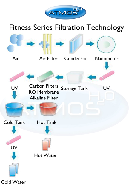 Fitness Series Filtration Technology